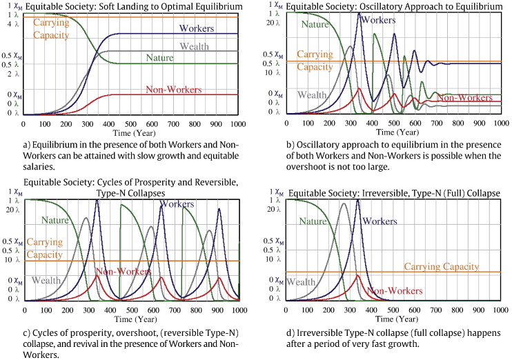 Scénarios du modèle HANDY